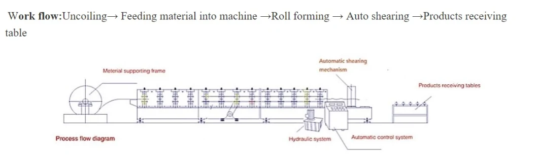 2021 All New Design Automatic Steel Tile Aluminum Corrugated/Ibr/Trapezoidal Composite Panel Production Lines Making Machine